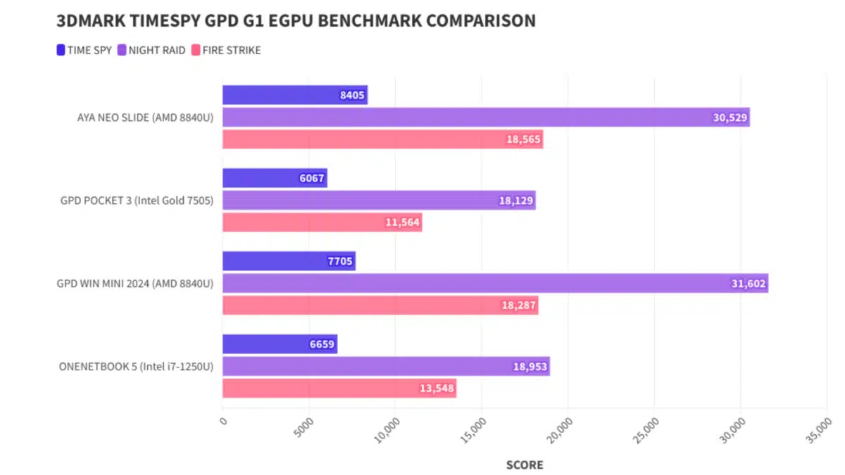 GPD Pocket 3 7505 3DMark eGPU Benchmark porovnanie