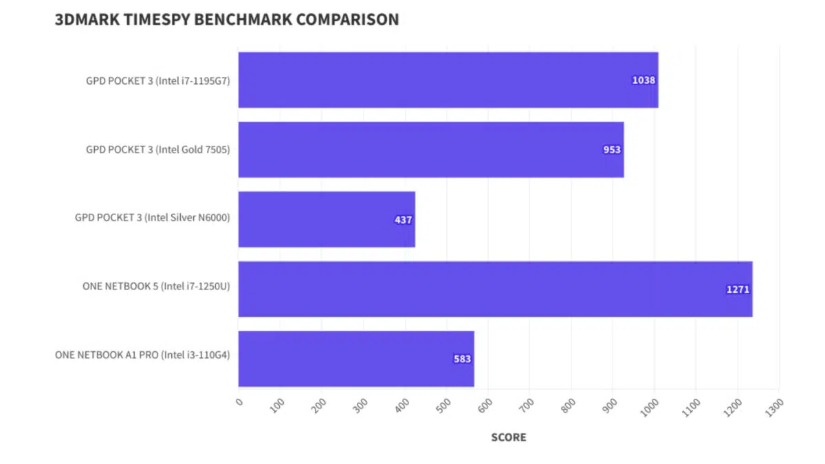 GPD Pocket 3 7505 3DMark iGPU Benchmark porovnanie