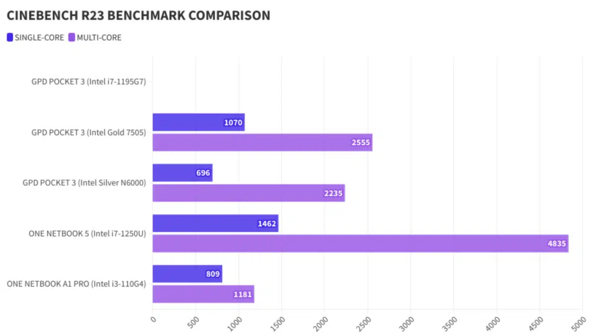 GPD Pocket 3 Porovnanie benchmarkov 7505 Cinebench R23