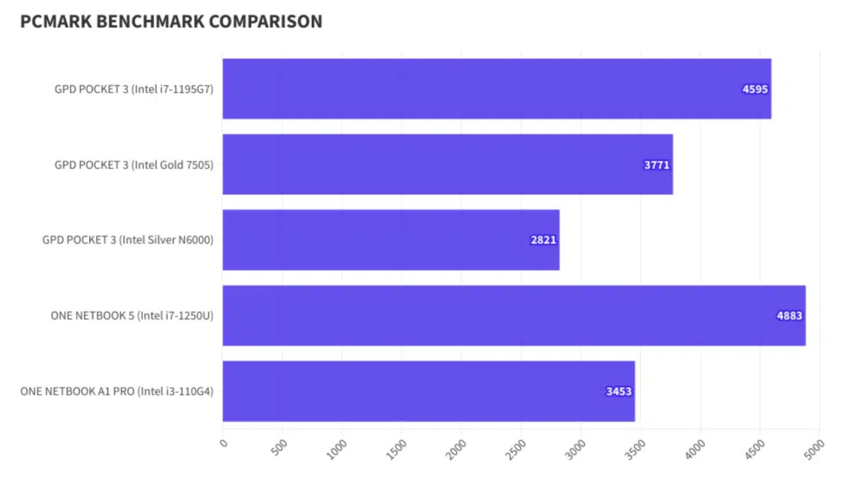 GPD Pocket 3 Porovnanie benchmarku PCMARK 7505