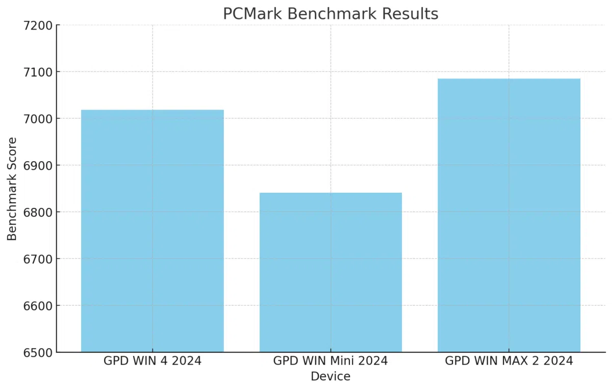 Comparación PCMark Benchmark