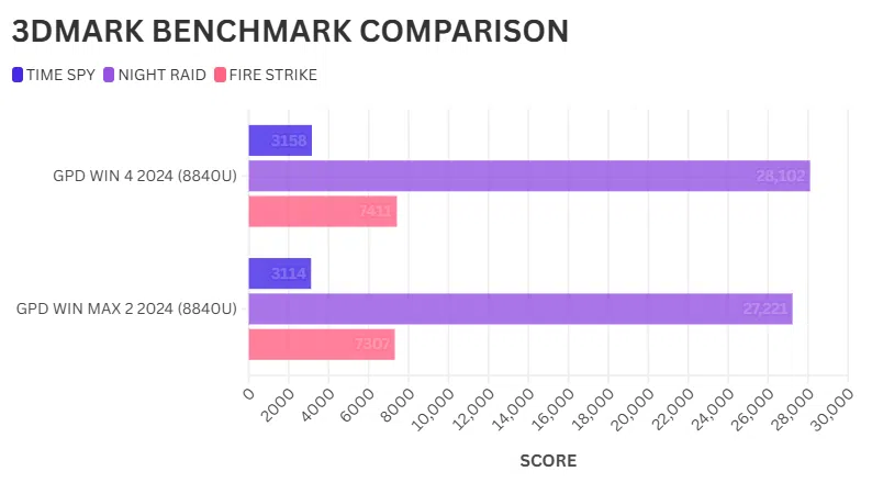 GPD WIN 4 vs GPD WIN MAX 2 3DMARK BENCHMARK COMPARISON