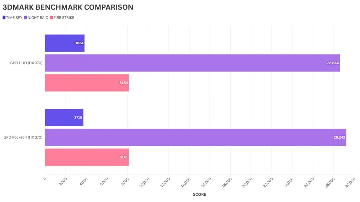 GPD Pocket 4 vs GPD Duo 3DMARK COMPARACIÓN DE BENCHMARK