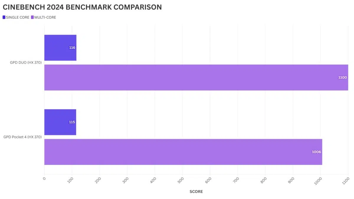 GPD Pocket 4 vs GPD Dúo CINEBENCH 2024 COMPARACIÓN DE BENCHMARK