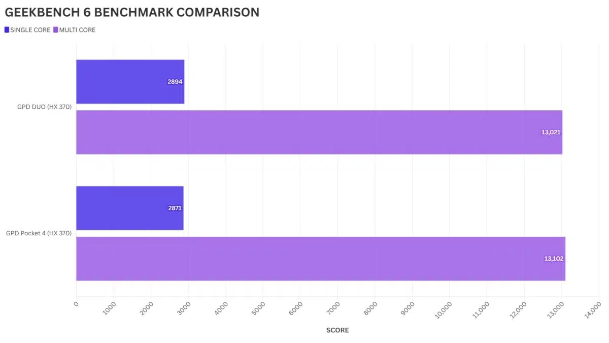 GPD Pocket 4 vs GPD Dúo GEEKBENCH 6 COMPARACIÓN DE BENCHMARK