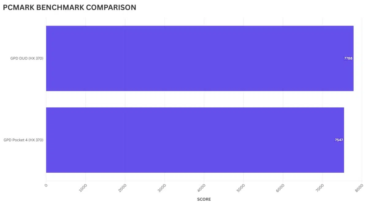 GPD Pocket 4 vs GPD Dúo PCMARK COMPARACIÓN BENCHMARK