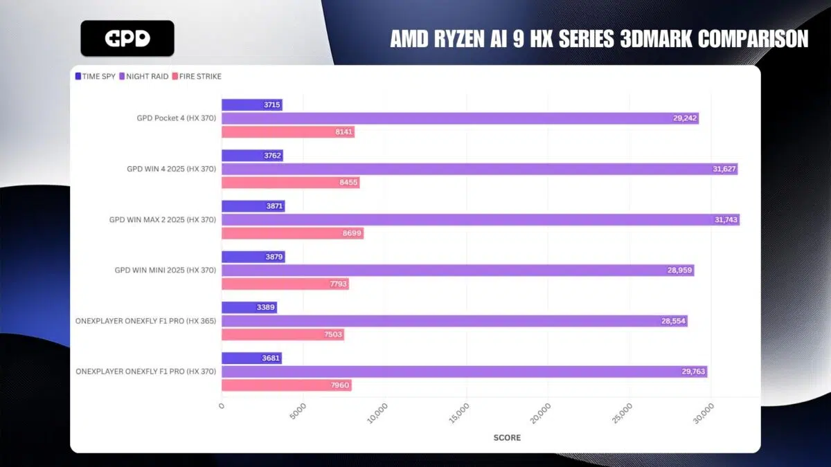 AMD RYZEN AI 9 HX SERIES POROVNANIE 3DMARK