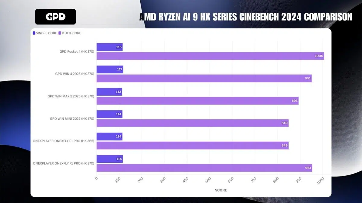 AMD RYZEN AI 9 HX SERIES CINEBENCH 2024 POROVNANIE