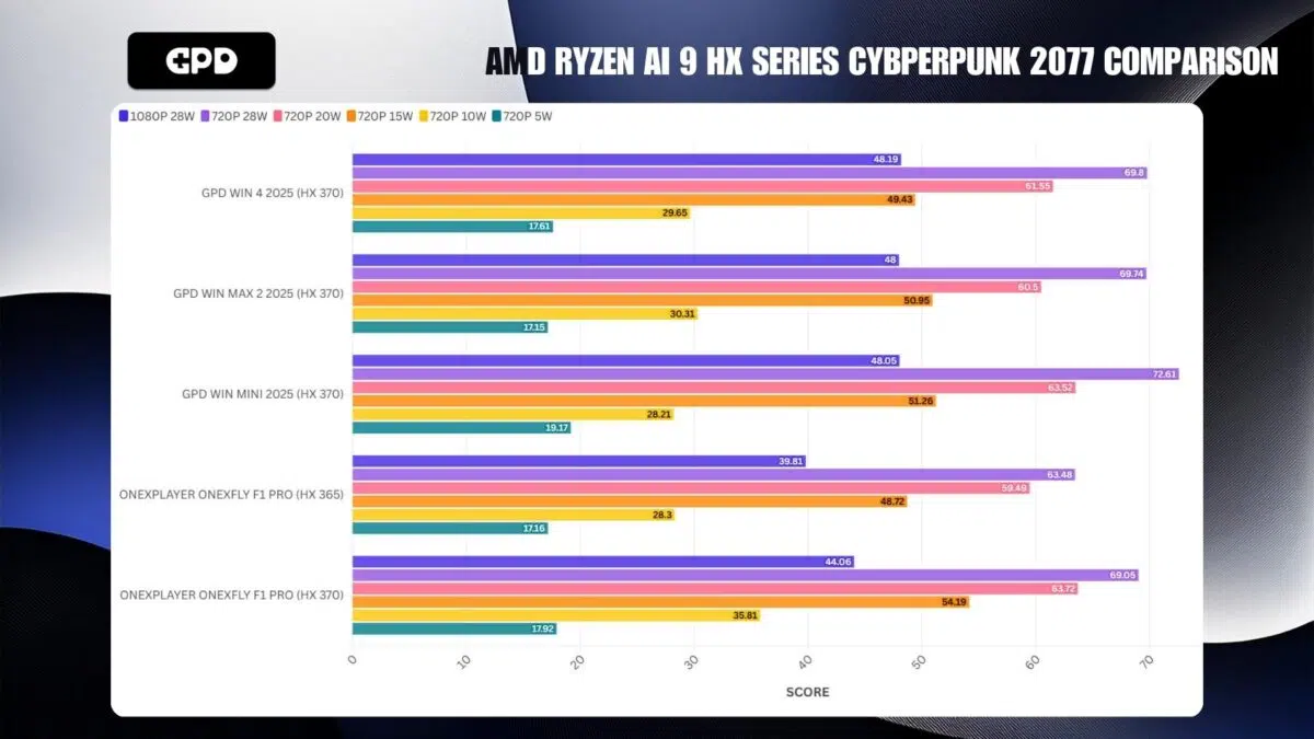AMD RYZEN AI 9 HX SERIES CYBPERPUNK 2077 POROVNANIE