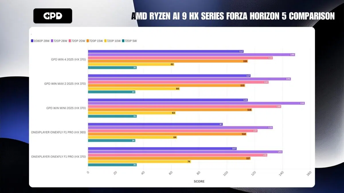 AMD RYZEN AI 9 HX SERIES FORZA HORIZON 5 POROVNANIE