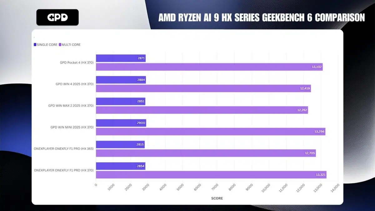 AMD RYZEN AI 9 HX SERIES GEEKBENCH 6 POROVNANIE
