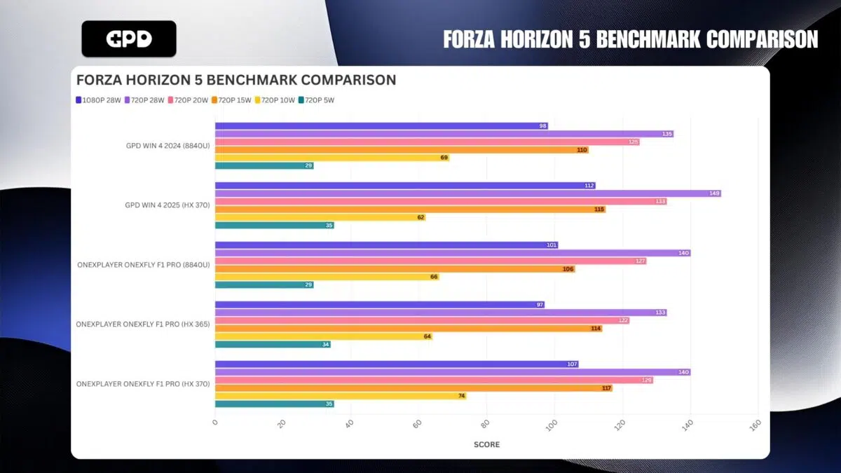 PERBANDINGAN BENCHMARK FORZA HORIZON 5
