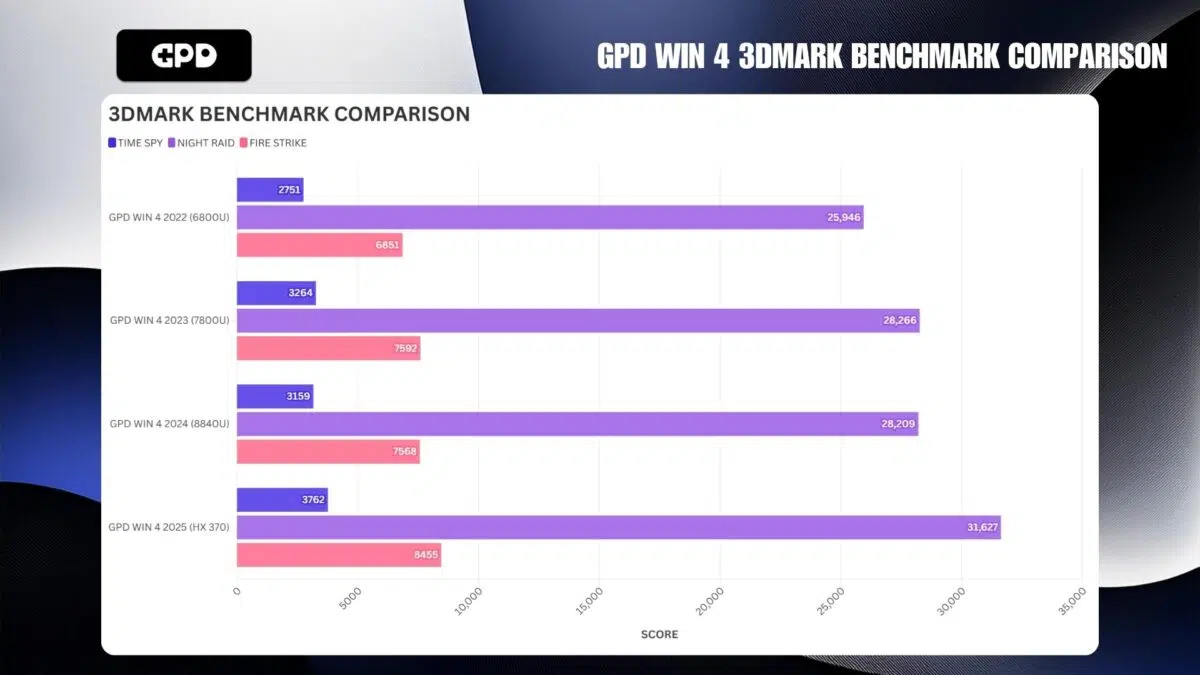 GPD WIN 4 PERBANDINGAN TOLOK UKUR 3DMARK