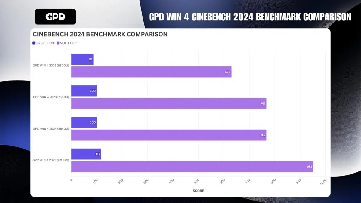 GPD WIN 4 PERBANDINGAN TOLOK UKUR CINEBENCH 2024