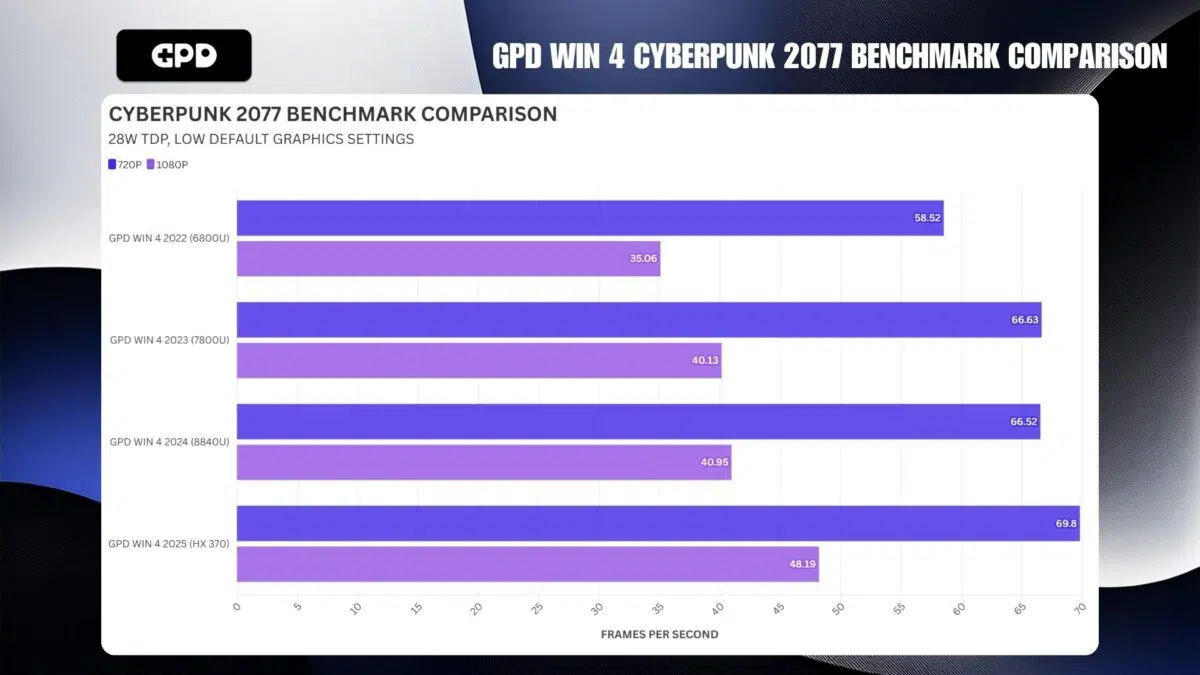 GPD WIN 4 PERBANDINGAN BENCHMARK CYBERPUNK 2077