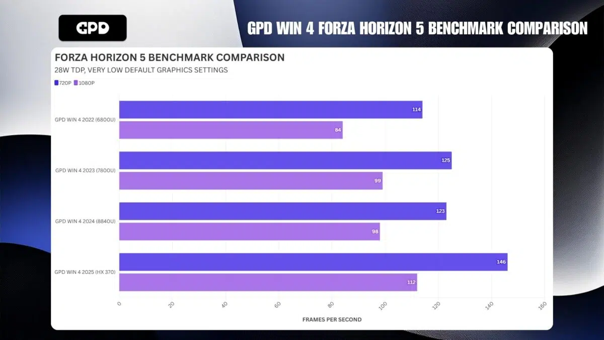 GPD WIN 4 PERBANDINGAN BENCHMARK FORZA HORIZON 5