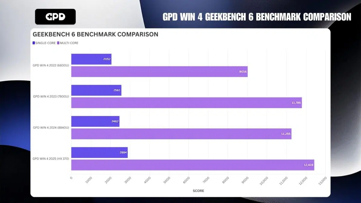 GPD WIN 4 PERBANDINGAN BENCHMARK GEEKBENCH 6