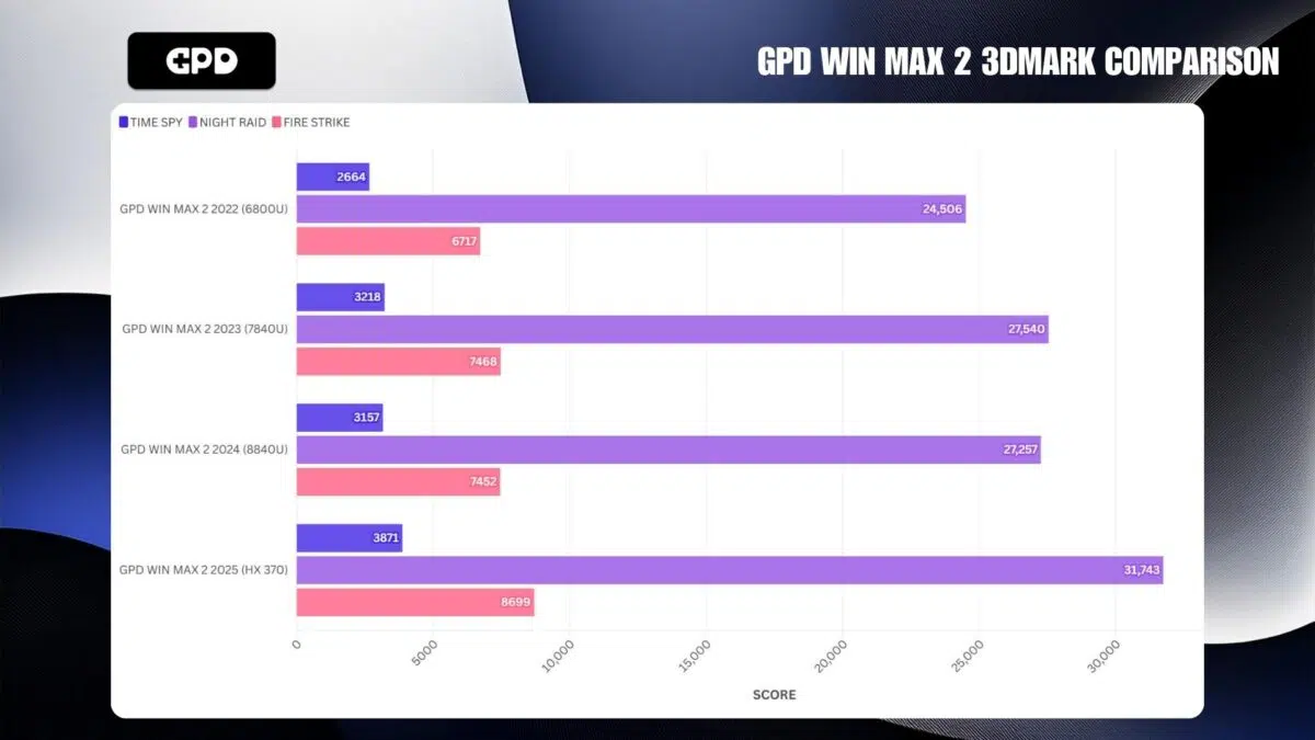 POROVNANIE GPD WIN MAX 2 3DMARK