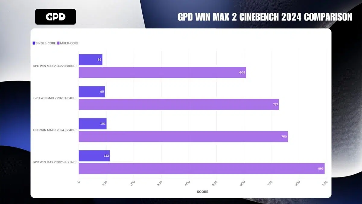 POROVNANIE GPD WIN MAX 2 CINEBENCH 2024