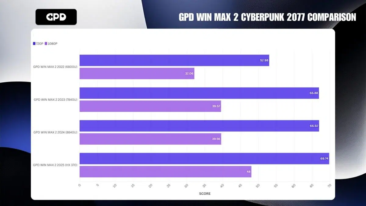 GPD WIN MAX 2 CYBERPUNK 2077 POROVNANIE