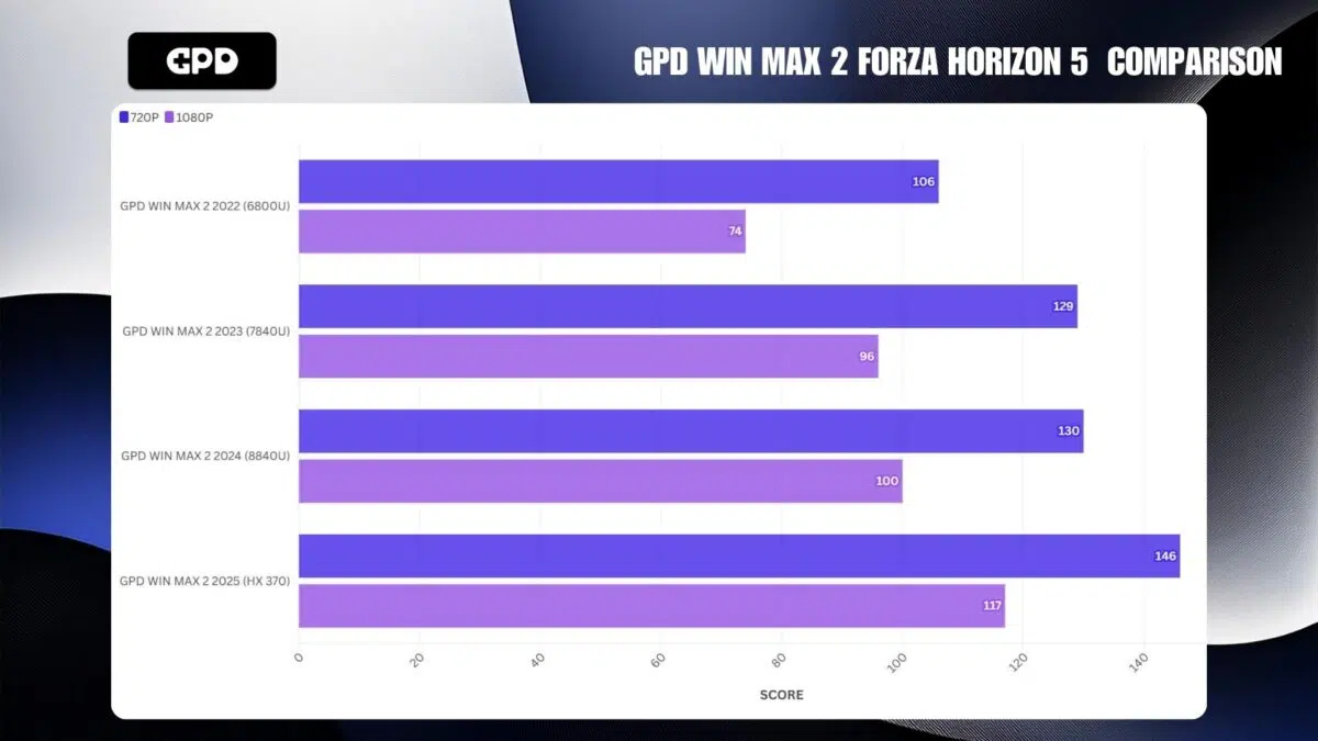 GPD WIN MAX 2 FORZA HORIZON 5 POROVNANIE