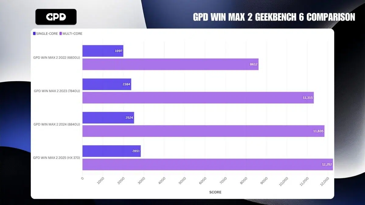 GPD WIN MAX 2 GEEKBENCH 6 POROVNANIE