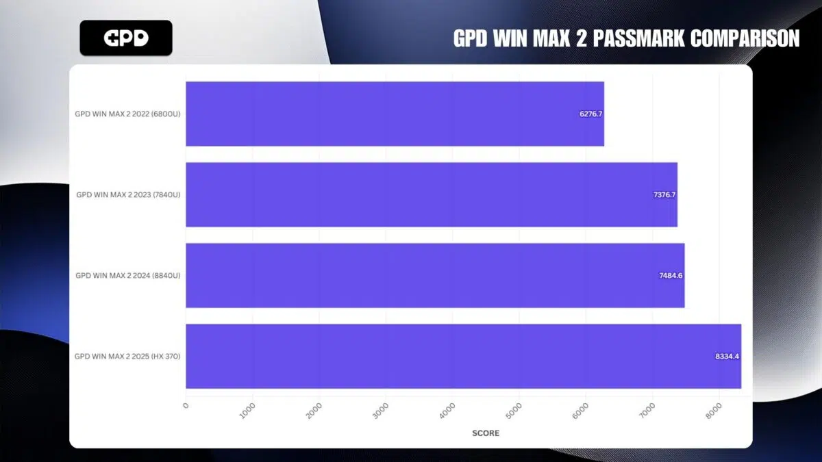 GPD WIN MAX 2 POROVNANIE PASSMARK
