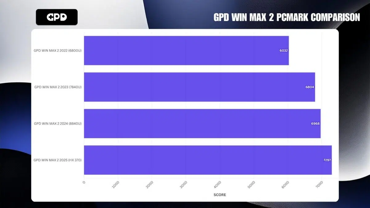 GPD WIN MAX 2 PCMARK POROVNANIE