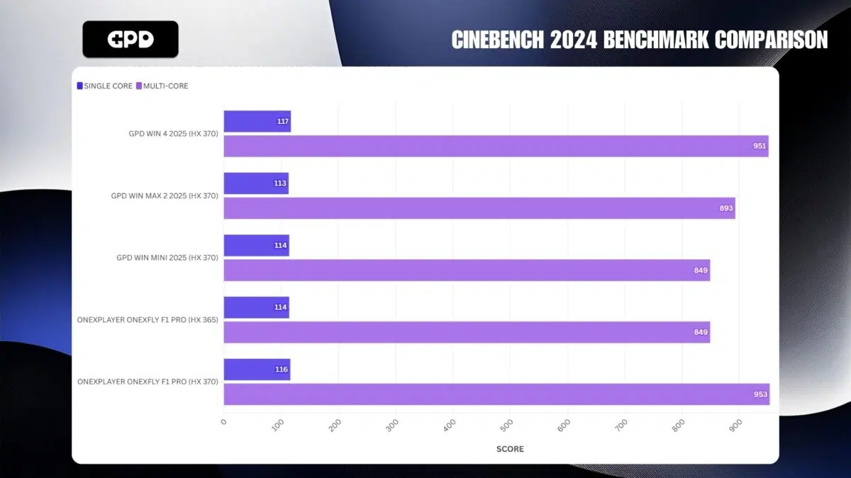 GPD WIN COMPARATIVA MINI 2025 CINEBENCH 2024