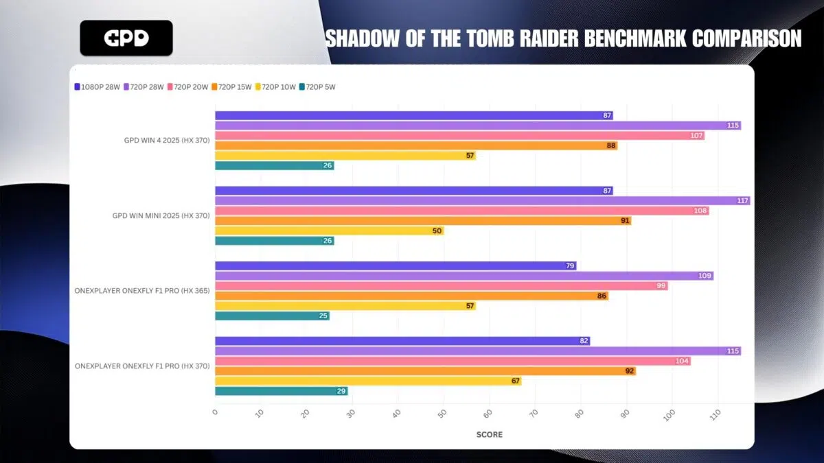 GPD WIN COMPARATIVA MINI 2025 SHADOW OF THE TOMB RAIDER