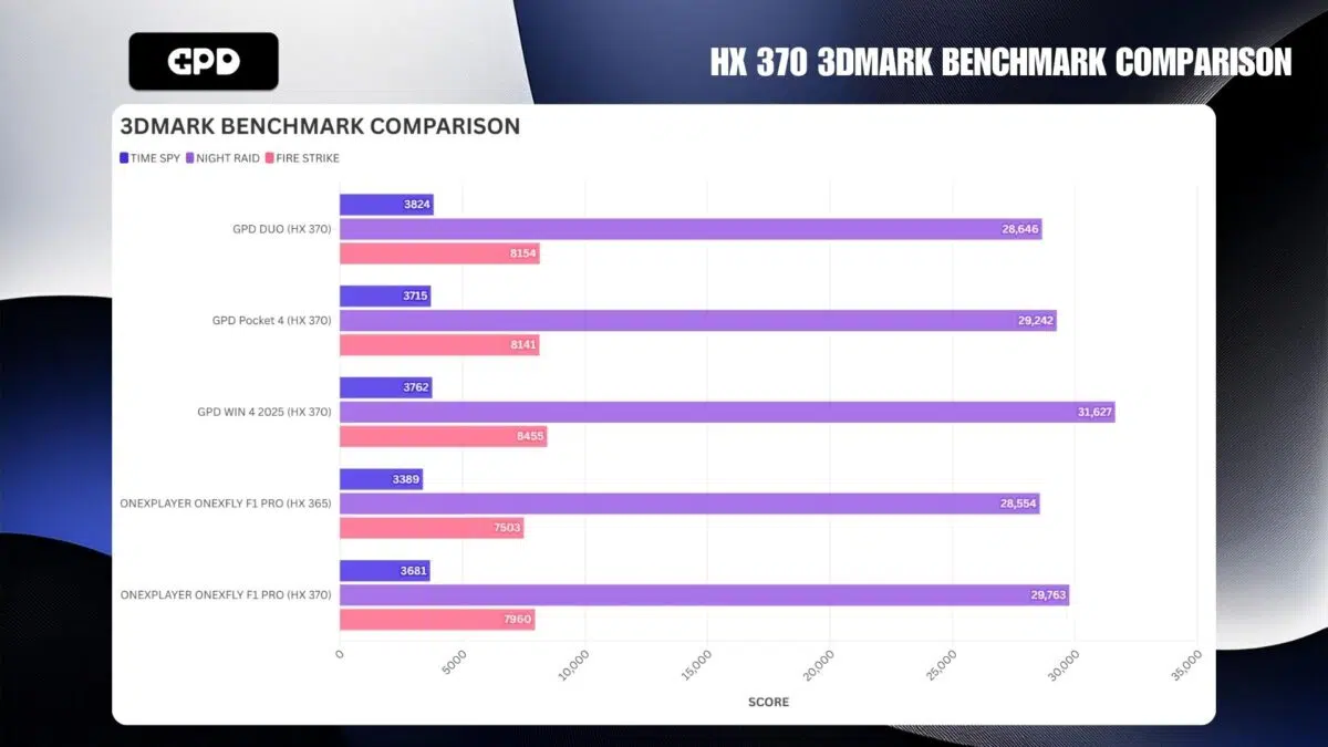 PERBANDINGAN BENCHMARK 3DMARK HX 370