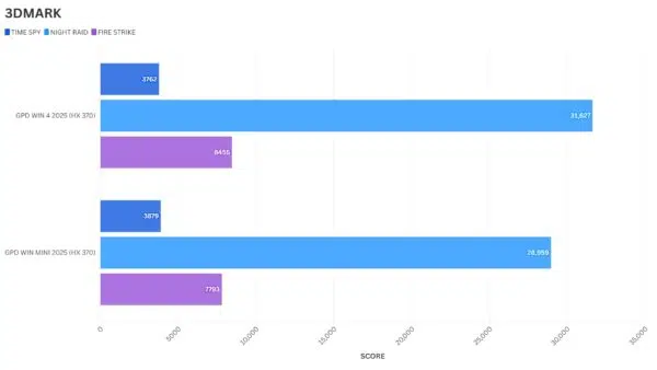 3DMARK Benchmark Comparison