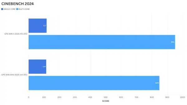 Cinebench 2024 Benchmark Comparison