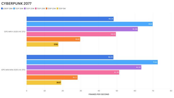 Cyberpunk 2077 Benchmark Comparison