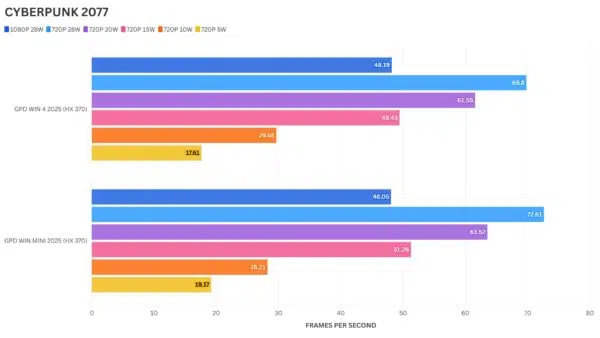 Cyberpunk 2077 Benchmark Comparison