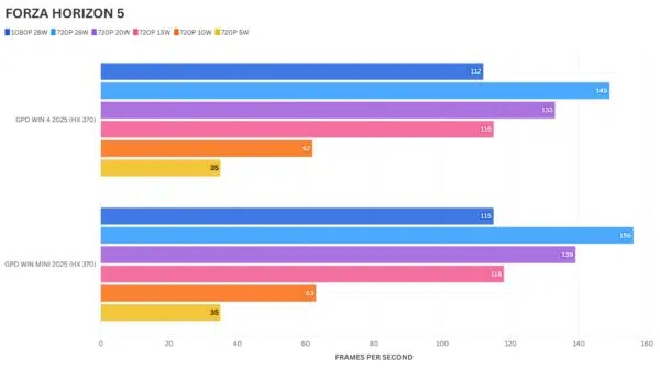 Forza Horizon 5 Benchmark Comparison