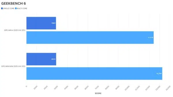 Geekbench 6 Benchmark Comparison