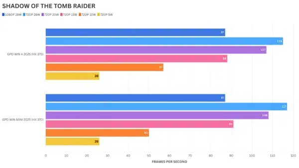 Shadow of the Tomb Raider Benchmark Comparison