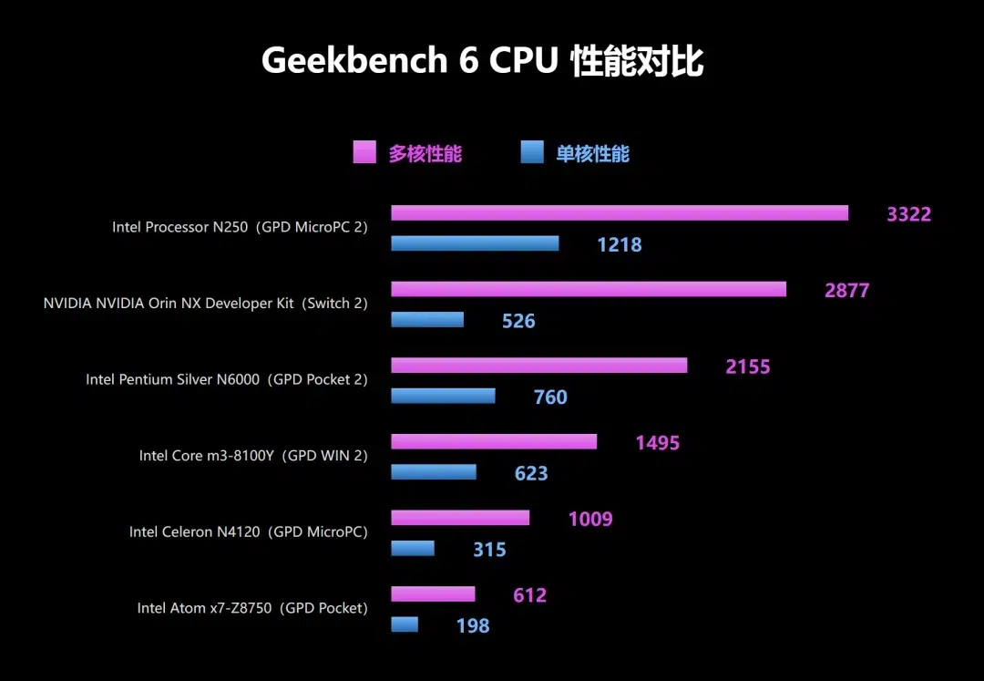 Intel N250 Geekbench 6 CPU-resultater