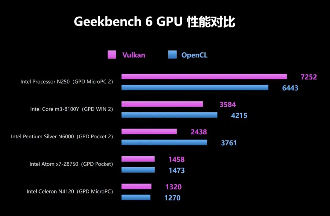 Intel N250 Geekbench 6 GPU-resultater