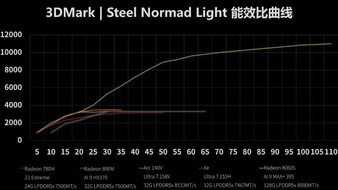 AMD Radeon 8060S 3DMARK Steel Nomad Light benchmark scores