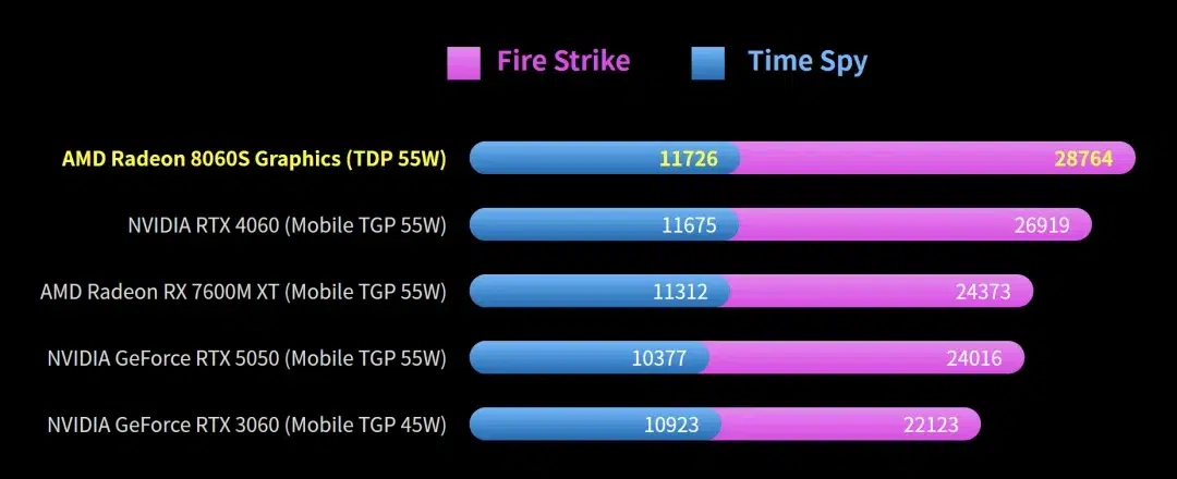 AMD Radeon 8060S 3DMARK benchmark scores
