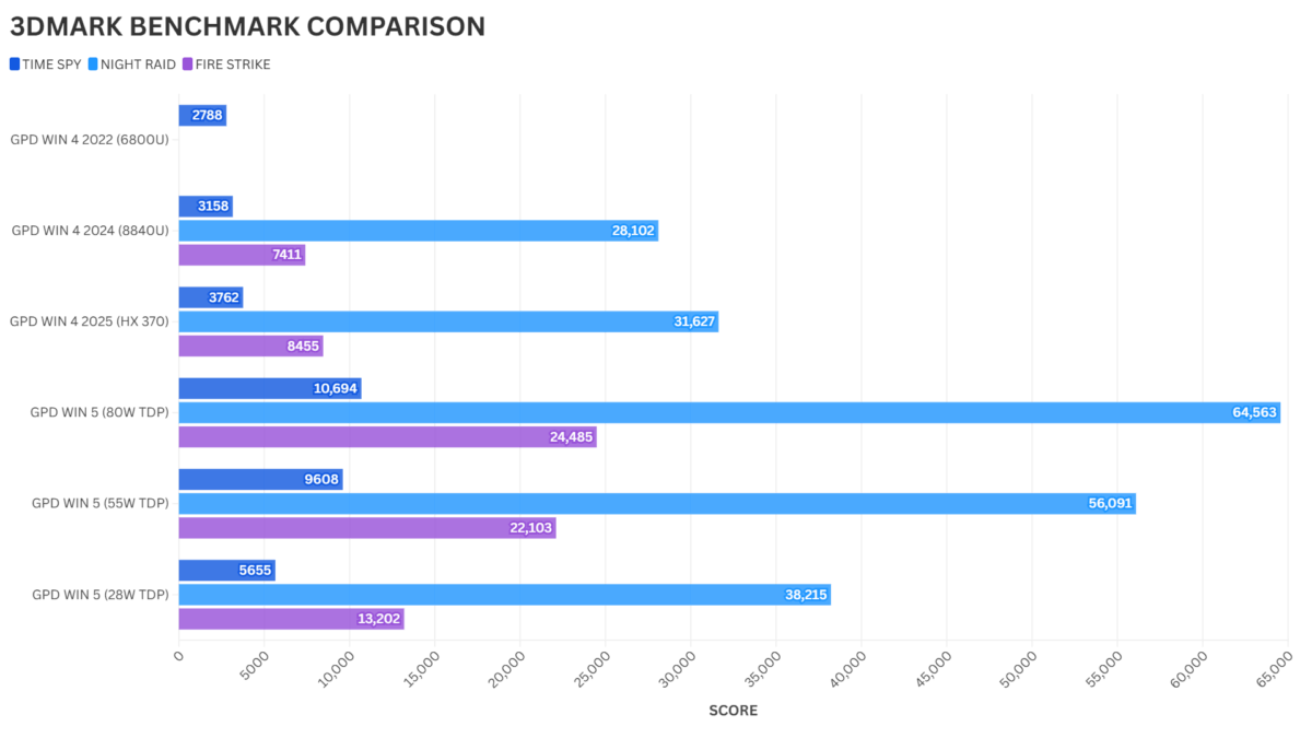 3DMARK BENCHMARK COMPARISON