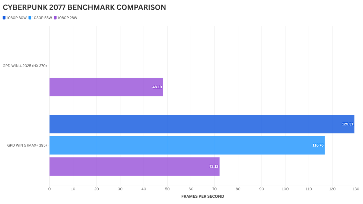 CYBERPUNK 2077 BENCHMARK COMPARISON