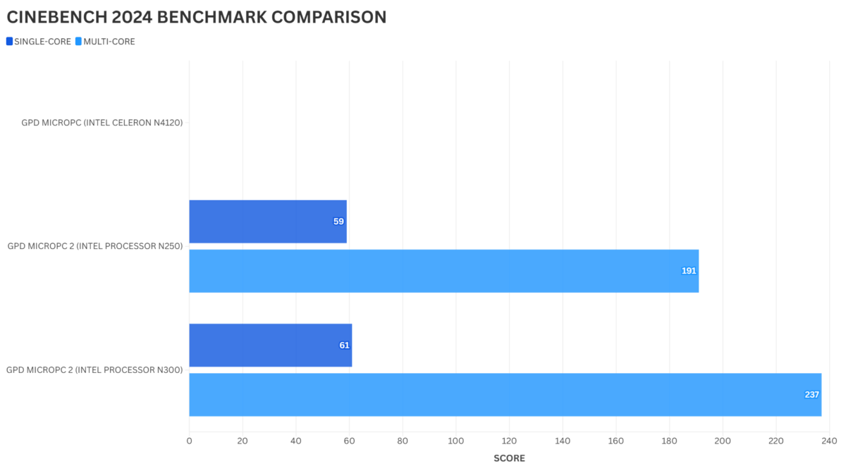 Cinebench 2024 Benchmark összehasonlítás