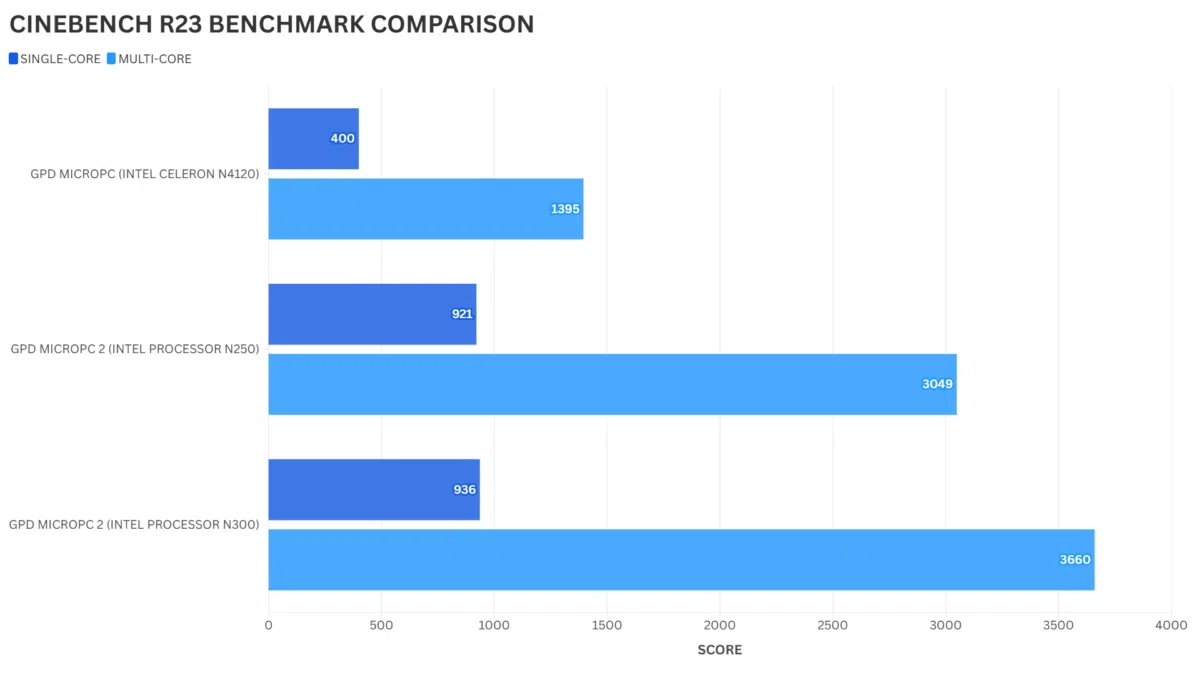 Cinebench Benchmark Comparison