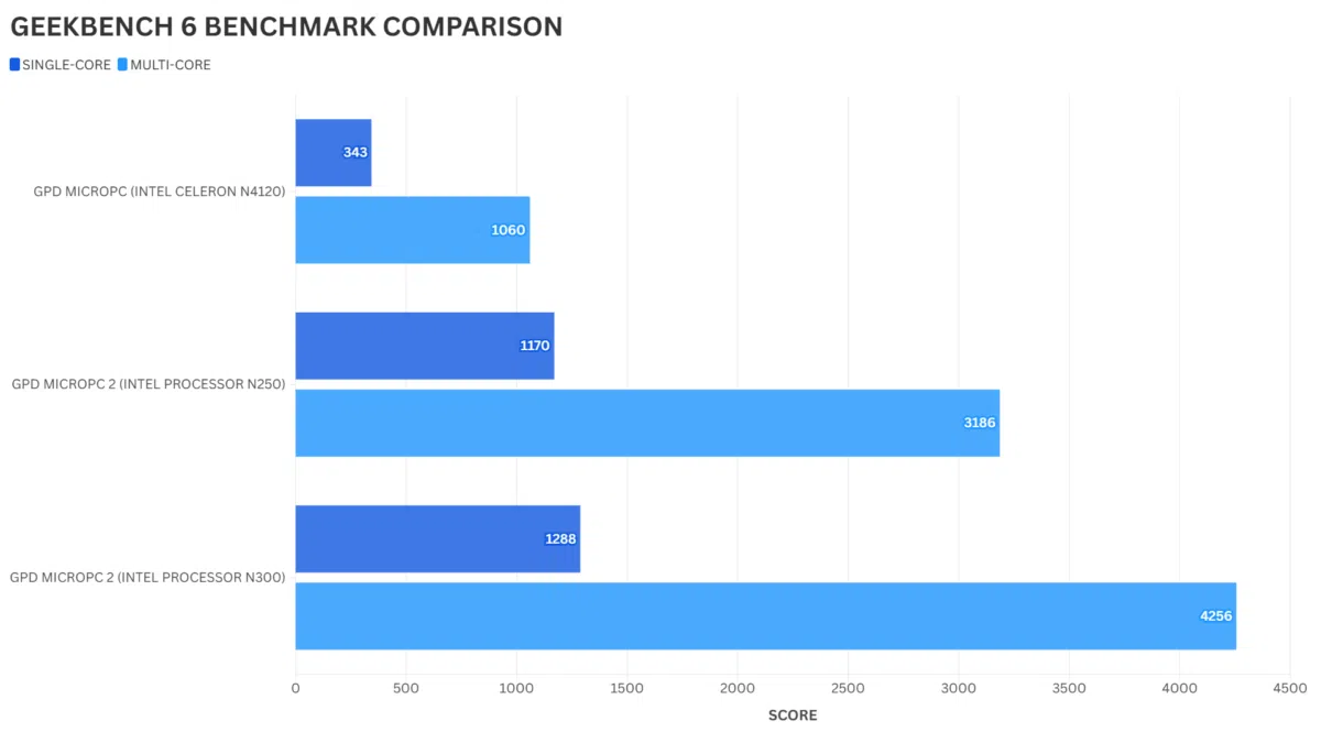 Geekbench 6 Benchmark Comparison