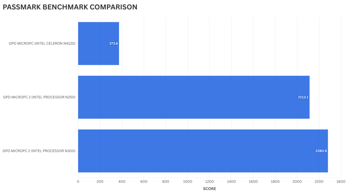 PassMark Benchmark összehasonlítás