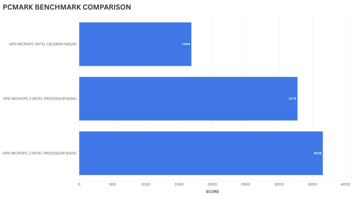 PCMark Benchmark Comparison