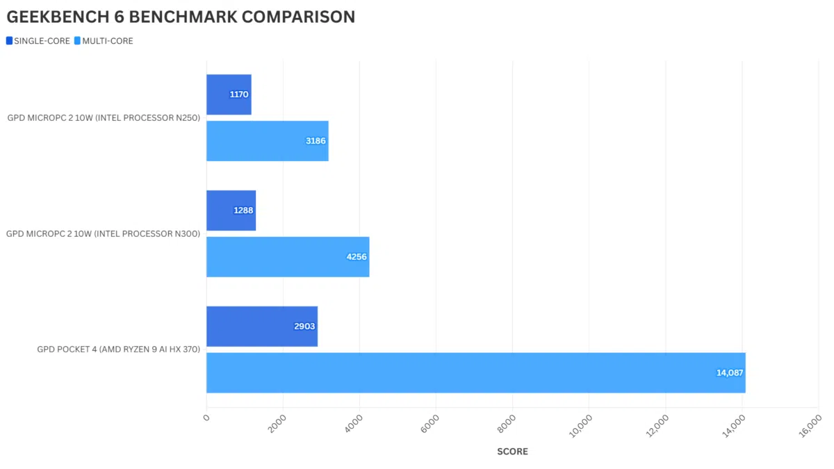 Perbandingan Benchmark GPD MicroPC 2 vs GPD Pocket 4 Geekbench 6